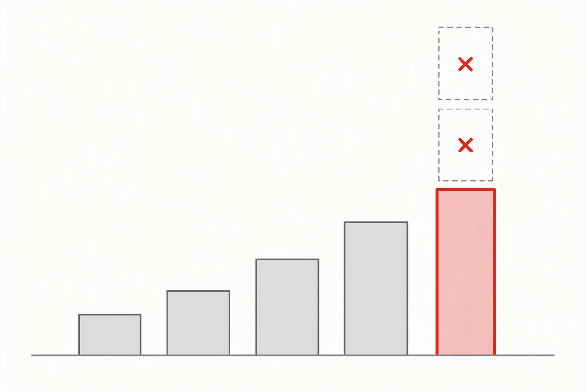 Flat vector diagram: a row of bars of increasing height labelled only with sizes, the tallest bar stopping well short of two faint outline placeholders drawn above it that are marked with a red cross, suggesting that a claimed highest tier is never reached